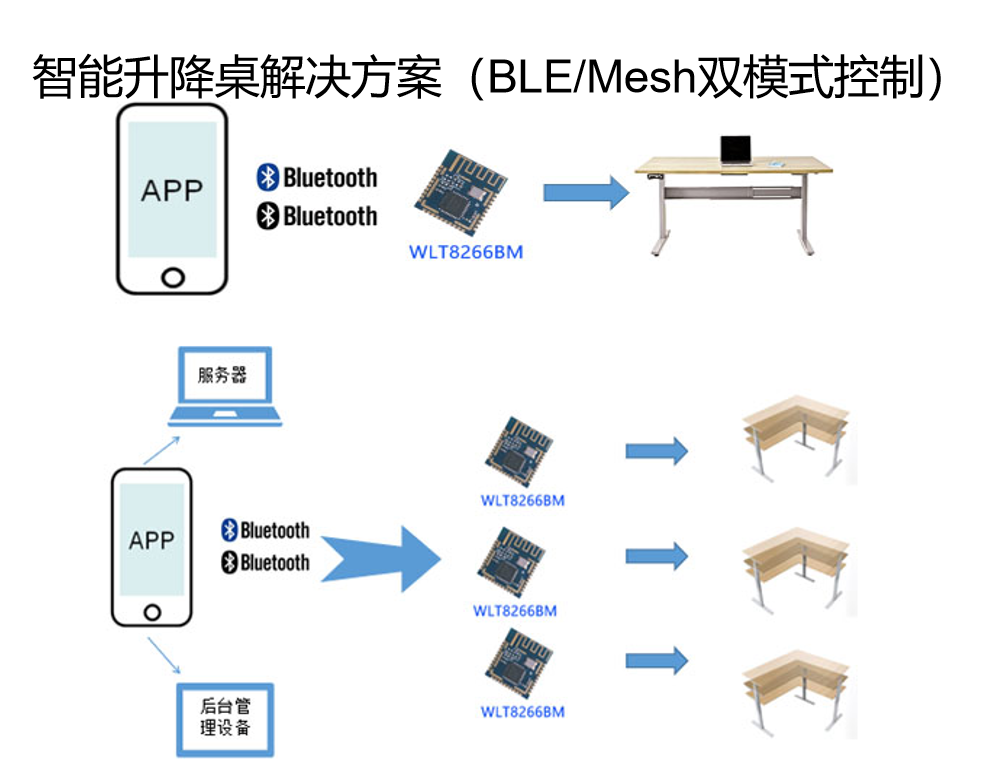  BLE和Mesh组网切换方案