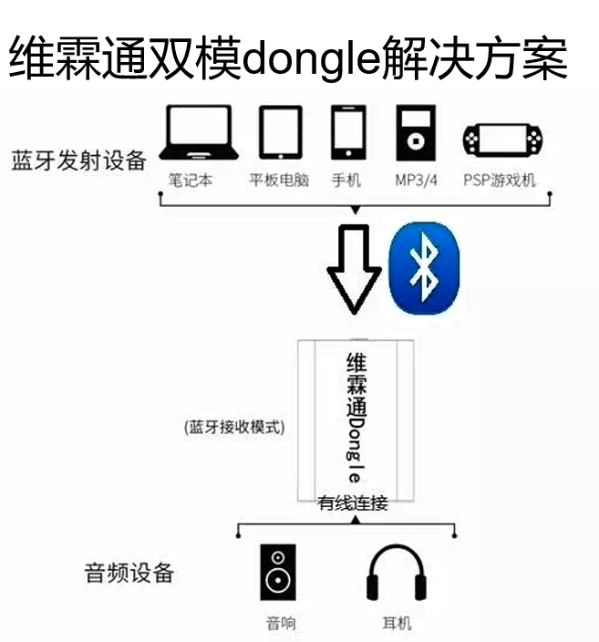 微信截图_20190321151540 TI CC2564的蓝牙dongle完整方案