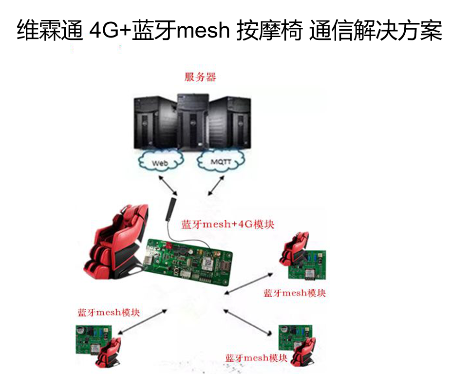  4G+蓝牙远程共享解决方案