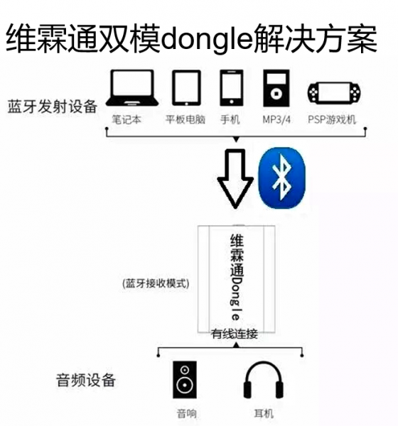  TI CC2564的蓝牙dongle完整方案